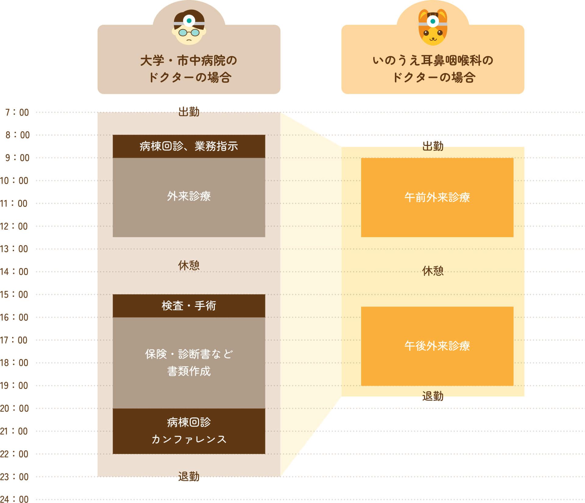 勤務医との比較：大学・市中病院のドクターの場合・いのうえ耳鼻咽喉科のドクターの場合